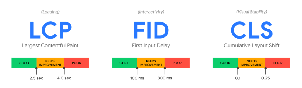 Google Web Vitals LCP FID CLS Freelance website ontwikkeling